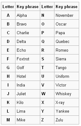 NATO phonetic alphabet – Thoughts on many things